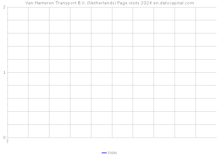Van Hameren Transport B.V. (Netherlands) Page visits 2024 