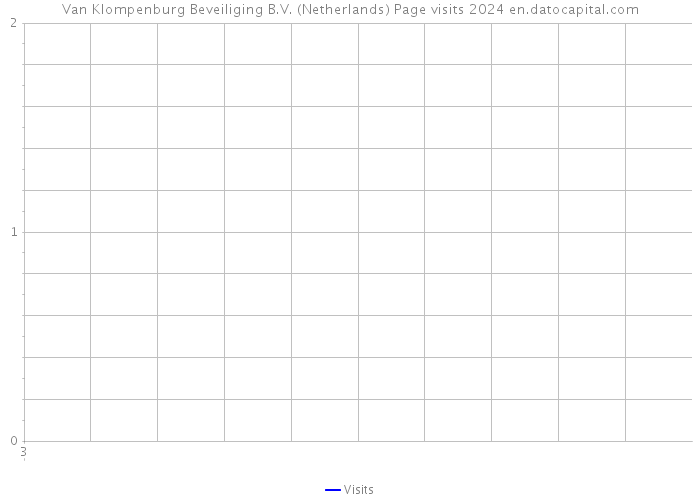 Van Klompenburg Beveiliging B.V. (Netherlands) Page visits 2024 
