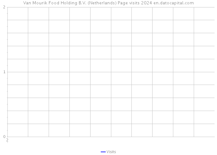 Van Mourik Food Holding B.V. (Netherlands) Page visits 2024 