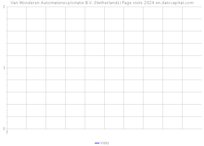 Van Wonderen Automatenexploitatie B.V. (Netherlands) Page visits 2024 