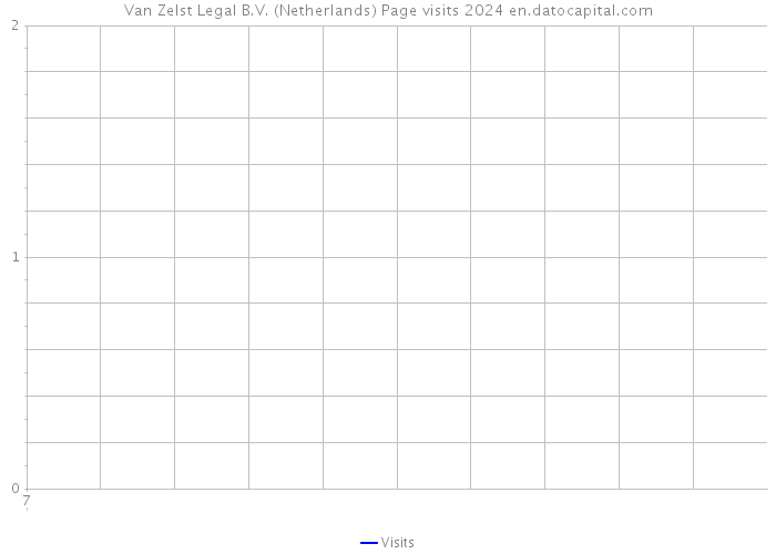 Van Zelst Legal B.V. (Netherlands) Page visits 2024 