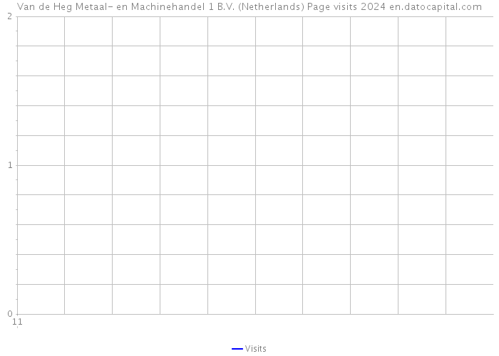 Van de Heg Metaal- en Machinehandel 1 B.V. (Netherlands) Page visits 2024 