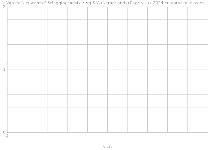 Van de Nieuwenhof Beleggingsadvisering B.V. (Netherlands) Page visits 2024 