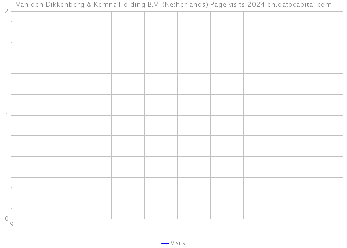 Van den Dikkenberg & Kemna Holding B.V. (Netherlands) Page visits 2024 