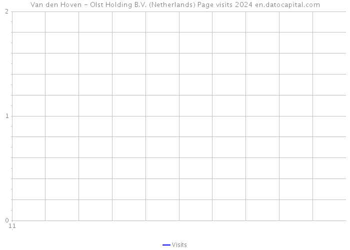 Van den Hoven - Olst Holding B.V. (Netherlands) Page visits 2024 