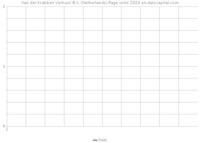Van der Krabben Verhuur B.V. (Netherlands) Page visits 2024 