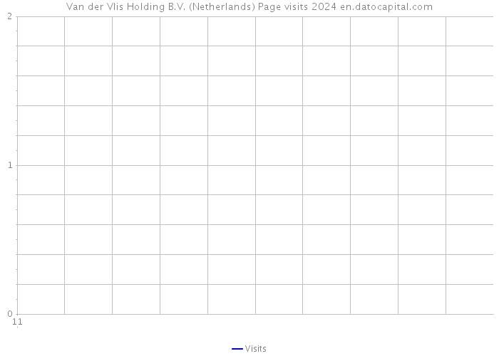 Van der Vlis Holding B.V. (Netherlands) Page visits 2024 