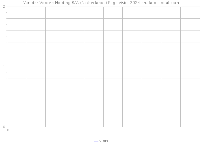 Van der Vooren Holding B.V. (Netherlands) Page visits 2024 