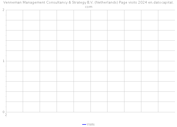 Venneman Management Consultancy & Strategy B.V. (Netherlands) Page visits 2024 