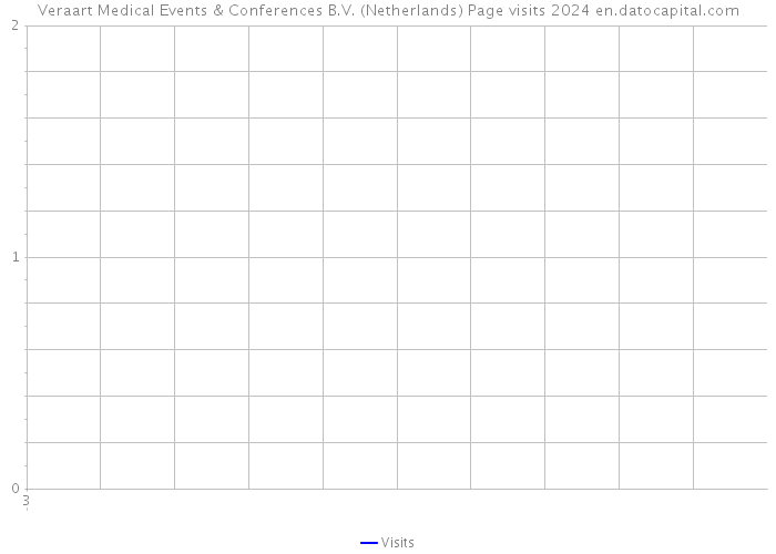 Veraart Medical Events & Conferences B.V. (Netherlands) Page visits 2024 