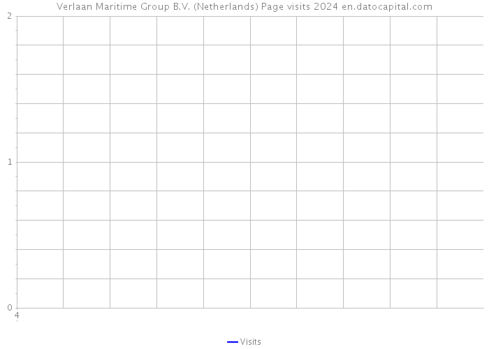 Verlaan Maritime Group B.V. (Netherlands) Page visits 2024 