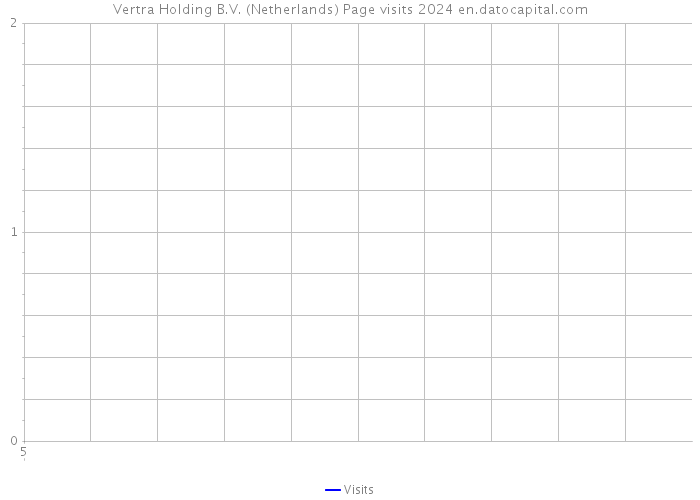 Vertra Holding B.V. (Netherlands) Page visits 2024 