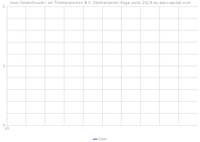 Veur Onderhouds- en Timmerwerken B.V. (Netherlands) Page visits 2024 