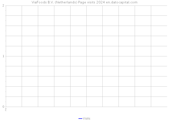 ViaFoods B.V. (Netherlands) Page visits 2024 