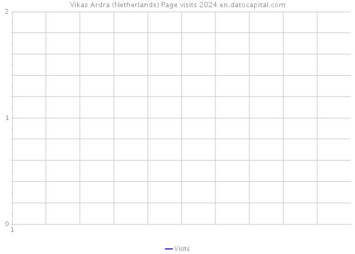 Vikas Ardra (Netherlands) Page visits 2024 