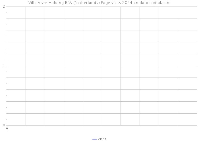 Villa Vivre Holding B.V. (Netherlands) Page visits 2024 