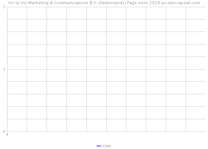 Vis-à-Vis Marketing & Communications B.V. (Netherlands) Page visits 2024 