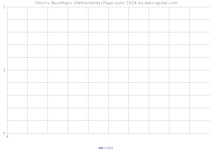 Vittorio Buonfiglio (Netherlands) Page visits 2024 