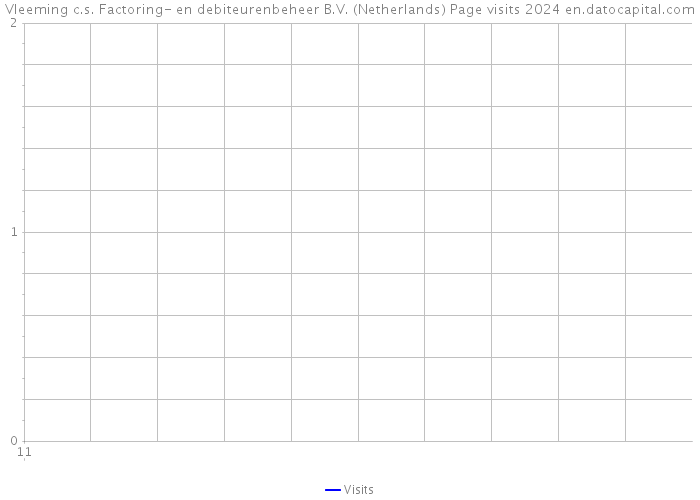Vleeming c.s. Factoring- en debiteurenbeheer B.V. (Netherlands) Page visits 2024 
