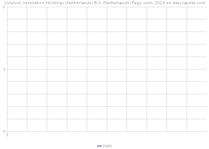 Volution Ventilation Holdings (Netherlands) B.V. (Netherlands) Page visits 2024 