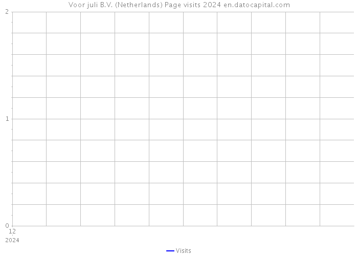 Voor juli B.V. (Netherlands) Page visits 2024 