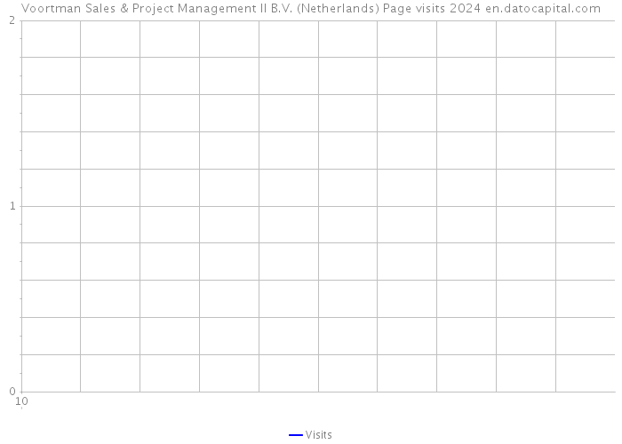 Voortman Sales & Project Management II B.V. (Netherlands) Page visits 2024 