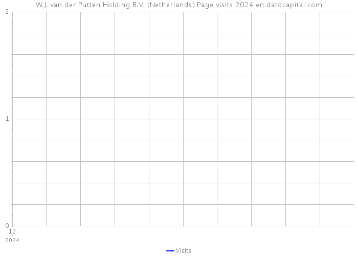 W.J. van der Putten Holding B.V. (Netherlands) Page visits 2024 