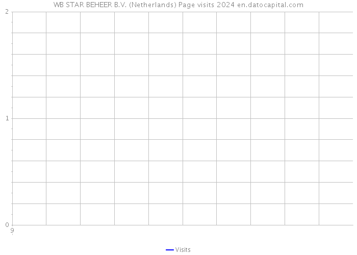 WB STAR BEHEER B.V. (Netherlands) Page visits 2024 