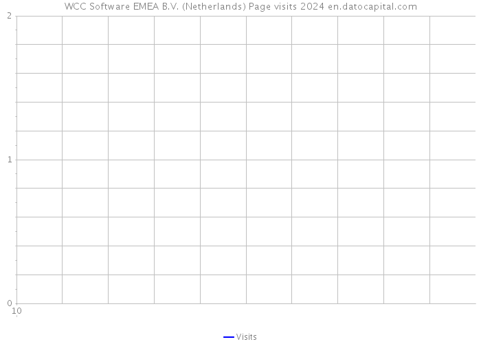 WCC Software EMEA B.V. (Netherlands) Page visits 2024 
