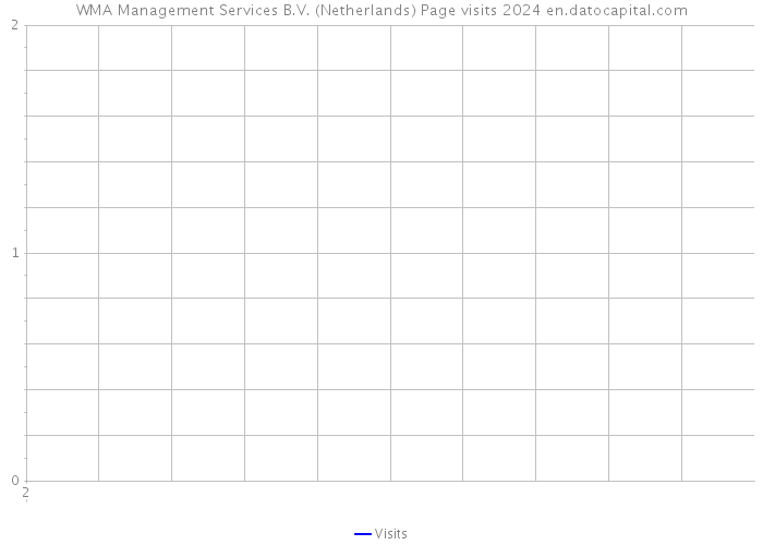 WMA Management Services B.V. (Netherlands) Page visits 2024 