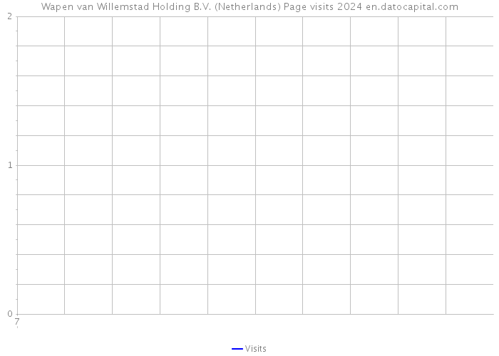 Wapen van Willemstad Holding B.V. (Netherlands) Page visits 2024 