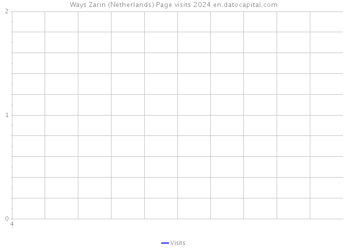 Ways Zarin (Netherlands) Page visits 2024 