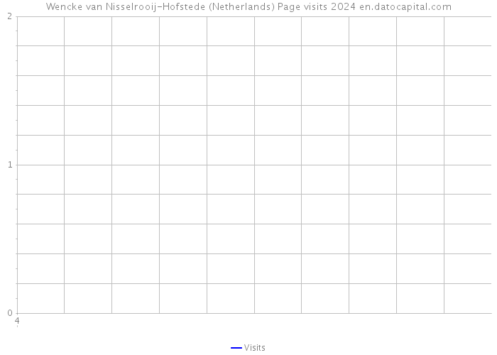 Wencke van Nisselrooij-Hofstede (Netherlands) Page visits 2024 