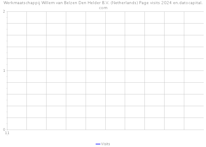 Werkmaatschappij Willem van Belzen Den Helder B.V. (Netherlands) Page visits 2024 
