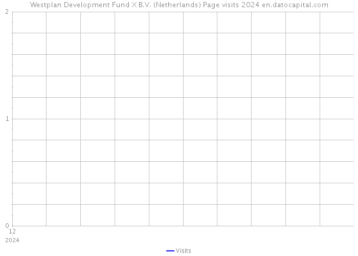 Westplan Development Fund X B.V. (Netherlands) Page visits 2024 