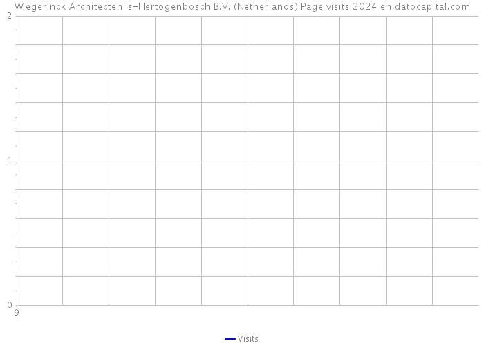 Wiegerinck Architecten 's-Hertogenbosch B.V. (Netherlands) Page visits 2024 
