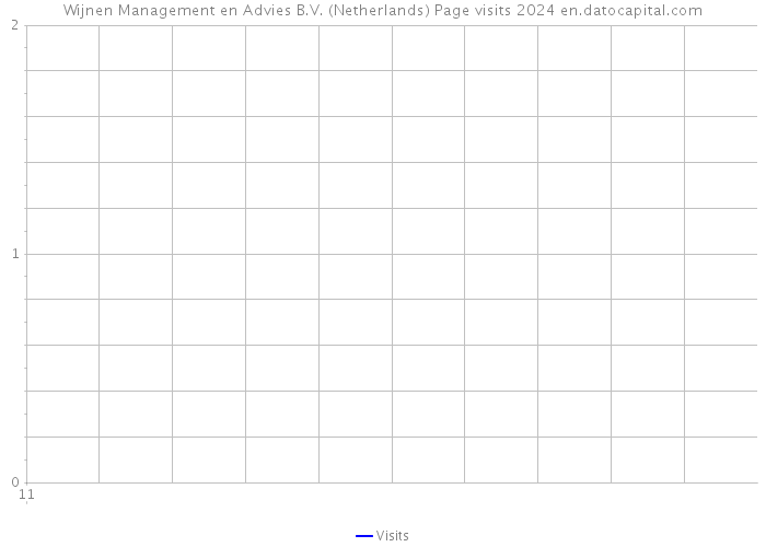 Wijnen Management en Advies B.V. (Netherlands) Page visits 2024 