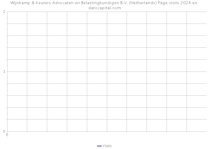 Wijnkamp & Keulers Advocaten en Belastingkundigen B.V. (Netherlands) Page visits 2024 