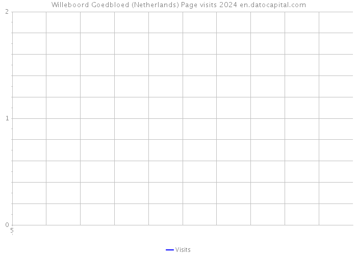 Willeboord Goedbloed (Netherlands) Page visits 2024 