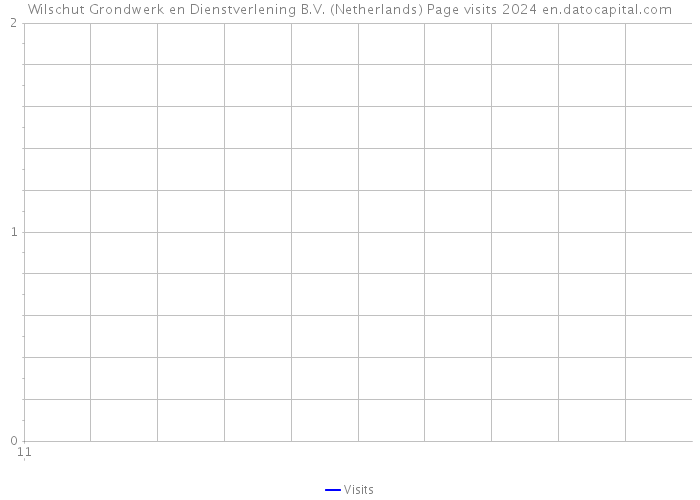 Wilschut Grondwerk en Dienstverlening B.V. (Netherlands) Page visits 2024 