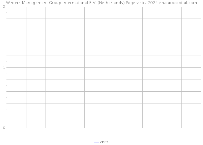 Winters Management Group International B.V. (Netherlands) Page visits 2024 