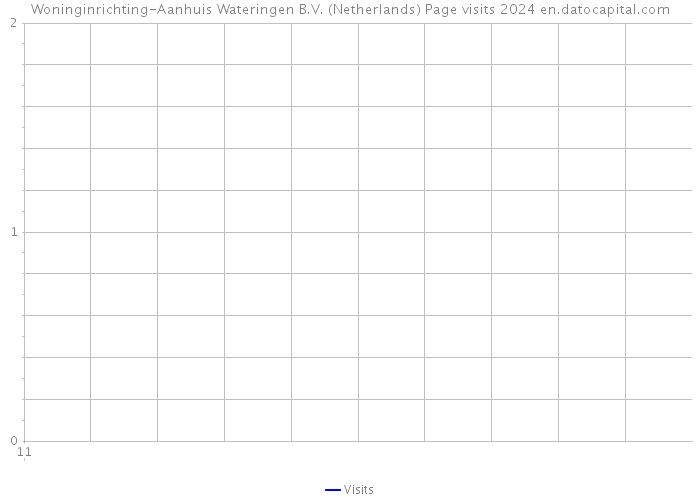 Woninginrichting-Aanhuis Wateringen B.V. (Netherlands) Page visits 2024 