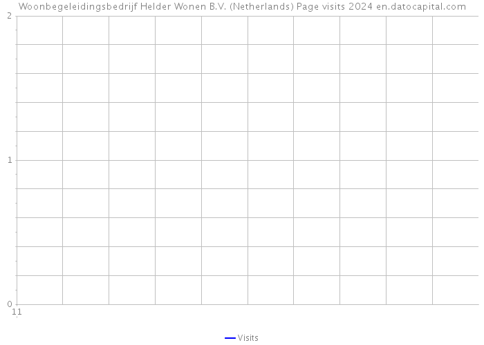 Woonbegeleidingsbedrijf Helder Wonen B.V. (Netherlands) Page visits 2024 
