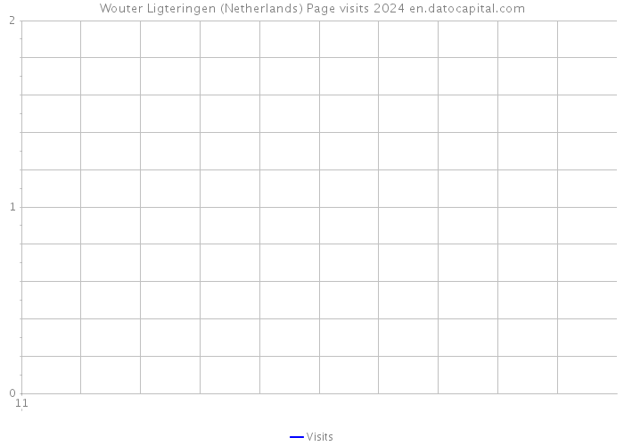 Wouter Ligteringen (Netherlands) Page visits 2024 