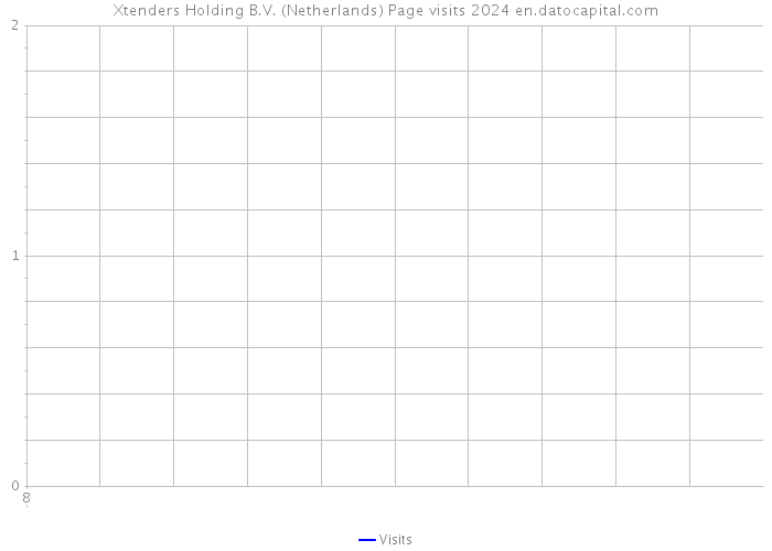 Xtenders Holding B.V. (Netherlands) Page visits 2024 