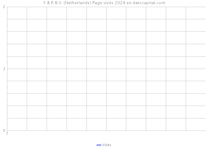 Y & R B.V. (Netherlands) Page visits 2024 