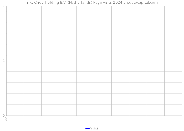 Y.K. Chou Holding B.V. (Netherlands) Page visits 2024 