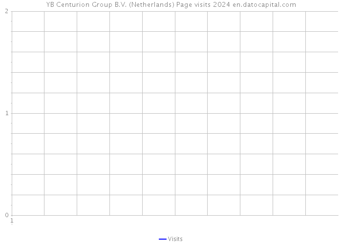 YB Centurion Group B.V. (Netherlands) Page visits 2024 