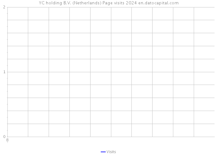 YC holding B.V. (Netherlands) Page visits 2024 