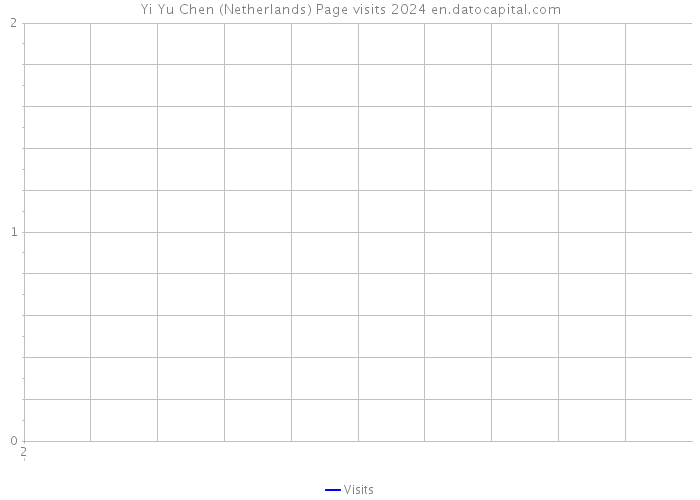 Yi Yu Chen (Netherlands) Page visits 2024 